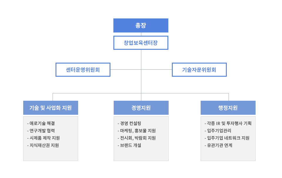 창업보육센터 조직도